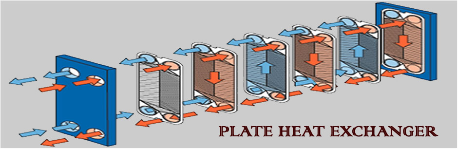 Flow Principle of a plate heat exchanger.